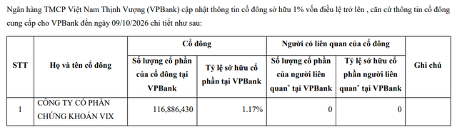 Danh mục cổ phiếu ngân hàng khủng của VIX: Sau Eximbank và Techcombank, lộ diện số cổ phiếu VPBank trị giá hơn 2.700 tỷ đồng - Ảnh 1.