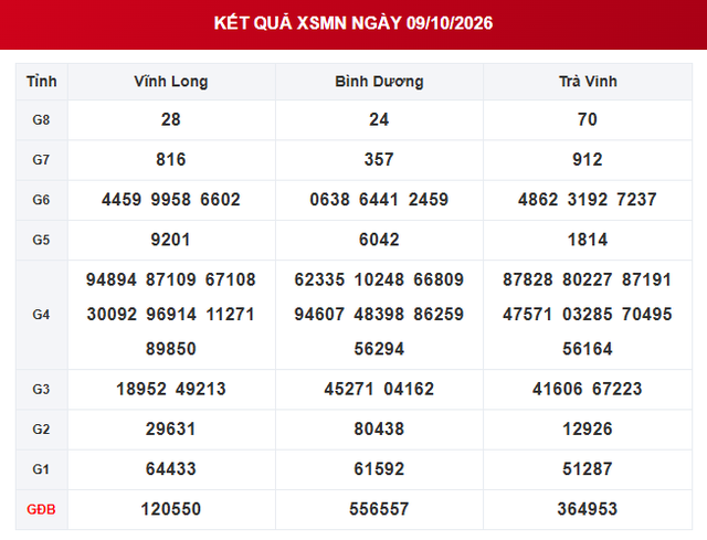 XSMN 9/10 - Kết quả xổ số miền Nam ngày 9 tháng 10 - Ảnh 1.
