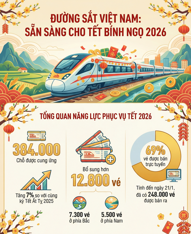 Tin vui cho hàng chục nghìn người dân Việt Nam mua vé tàu Tết năm nay - Ảnh 1.