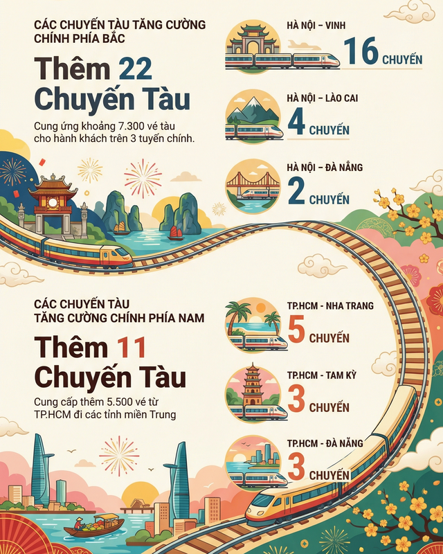 Tin vui cho hàng chục nghìn người dân Việt Nam mua vé tàu Tết năm nay - Ảnh 2.
