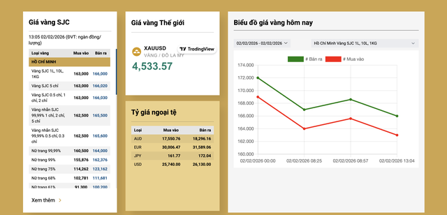 Chiều 2/2: Giá vàng tiếp tục giảm mạnh so với buổi sáng, vàng nhẫn còn 16,5 triệu đồng/chỉ - Ảnh 1.