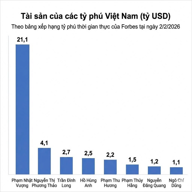Việt Nam vừa có thêm 3 tỷ phú USD mới toanh, nâng tổng số lượng lên 8 người - Ảnh 1.