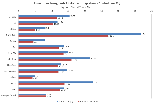 Thuế nhập khẩu trung bình hàng hóa Việt Nam vào Mỹ giảm còn bao nhiêu? - Ảnh 2.