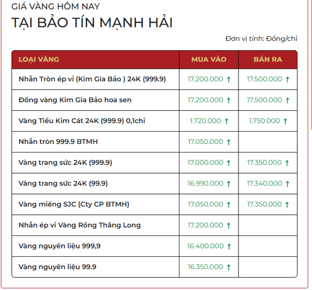 Sáng 3/2: Giá vàng quay đầu tăng mạnh - Ảnh 1.
