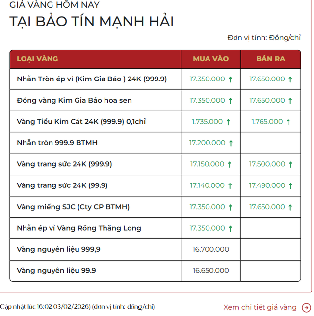 Cuối chiều 3/2: Giá vàng tăng 10,5 triệu đồng/lượng - Ảnh 1.
