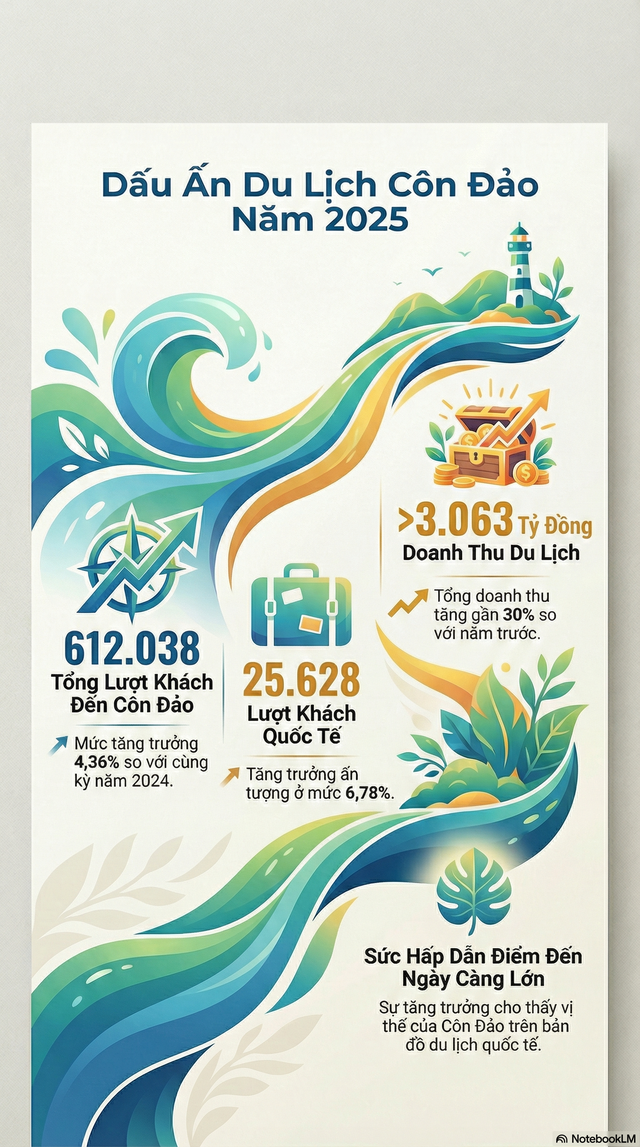 Không phải Phú Quốc, đây mới là hòn đảo Việt Nam được tạp chí Mỹ xếp hạng "top điểm nghỉ dưỡng trăng mật hàng đầu thế giới": Tổng thu du lịch 2025 lên tới 3.000 tỷ đồng - Ảnh 2.