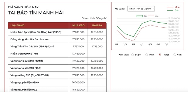 Ngày 7/2, giá vàng tăng 3 triệu đồng/lượng - Ảnh 1.