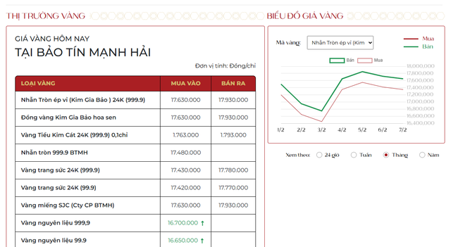 Sáng 7/2, giá vàng tăng lên hơn 179 triệu đồng/lượng - Ảnh 1.