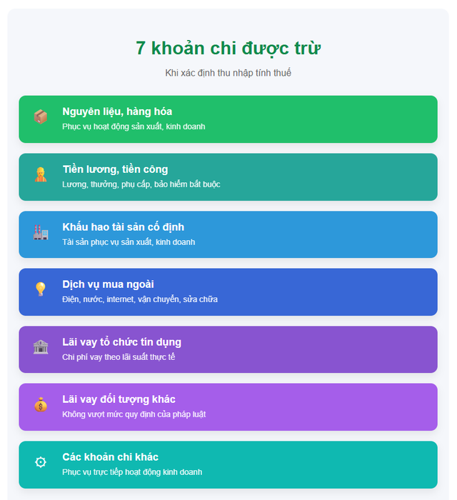 Hộ kinh doanh, cá nhân kinh doanh lưu ý: 7 khoản chi được trừ và 6 khoản chi không được trừ khi tính thuế thu nhập cá nhân - Ảnh 1.