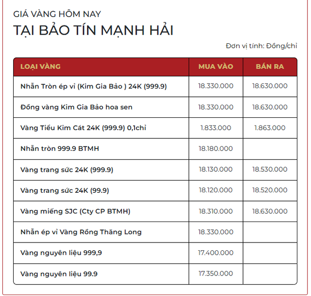 Chiều tối ngày 10/3: Giá vàng SJC, vàng nhẫn trơn tiếp tục tăng - Ảnh 2.