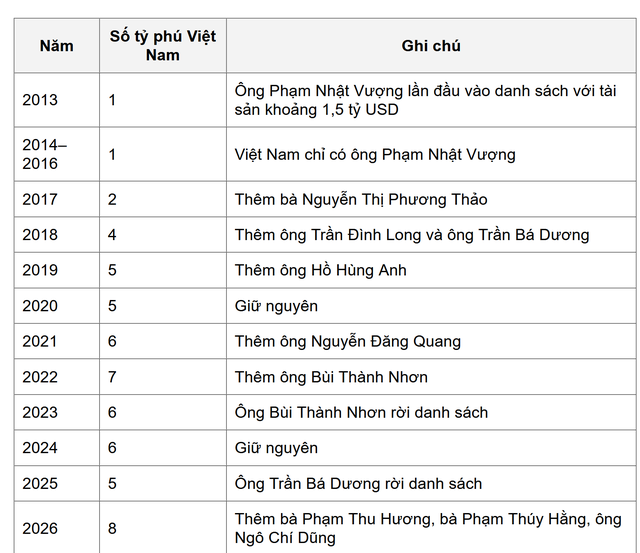 Từ thế "đơn thương độc mã" của ông Phạm Nhật Vượng, số lượng tỷ phú USD của Việt Nam tăng gấp 8 lần sau 13 năm - Ảnh 2.