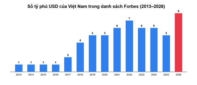 Từ thế "đơn thương độc mã" của ông Phạm Nhật Vượng, số lượng tỷ phú USD của Việt Nam tăng gấp 8 lần sau 13 năm - Ảnh 1.
