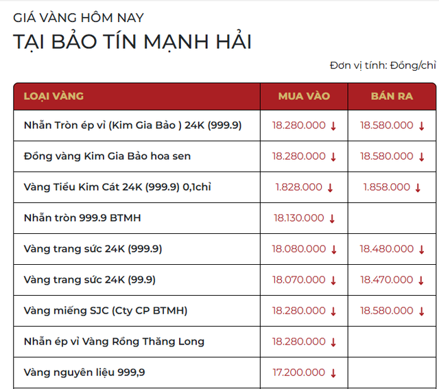Giá vàng nhẫn trơn, vàng miếng sáng 12/3 - Ảnh 2.