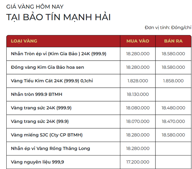 Giá vàng nhẫn trơn, vàng miếng mới nhất ngày 13/3 - Ảnh 1.