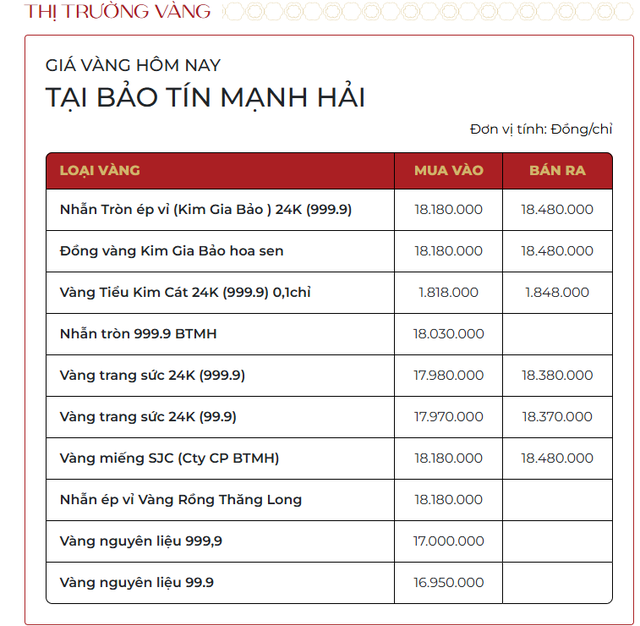 Sáng 13/3: Giá vàng nhẫn trơn, vàng miếng giảm tới 1,5 triệu đồng/lượng - Ảnh 1.