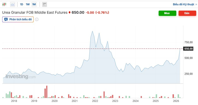 Không phải dầu khí, một loại hàng hóa tăng “sốc” lên đỉnh 4 năm, loạt cổ phiếu liên quan âm thầm nổi sóng- Ảnh 1. Không phải dầu khí, một loại hàng hóa tăng “sốc” lên đỉnh 4 năm, loạt cổ phiếu liên quan âm thầm nổi sóng- Ảnh 1.