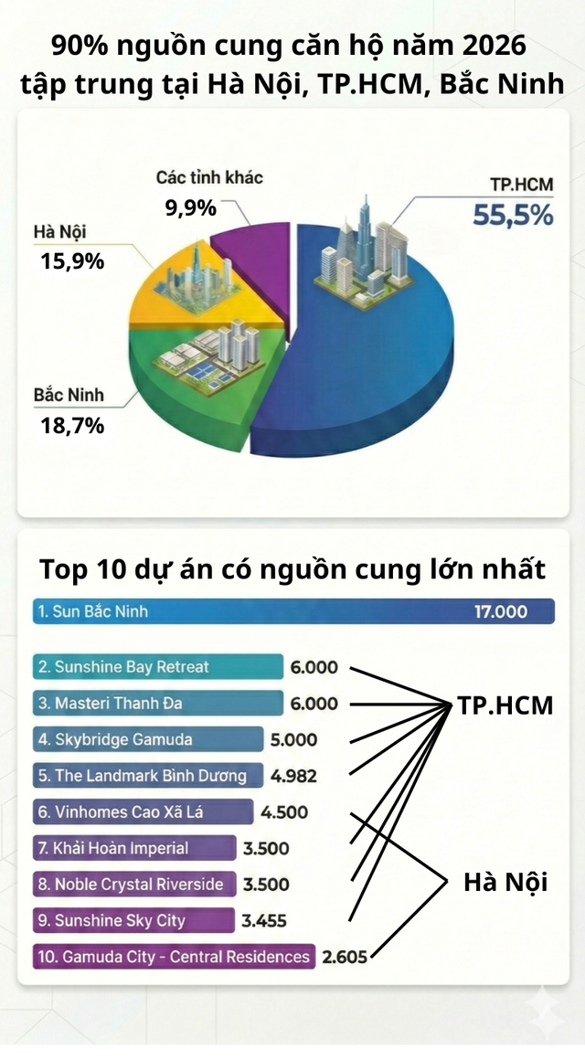 93.000 căn chung cư sắp đổ bộ thị trường, riêng một đại dự án tại Bắc Ninh cung cấp 17.000 căn - Ảnh 1.