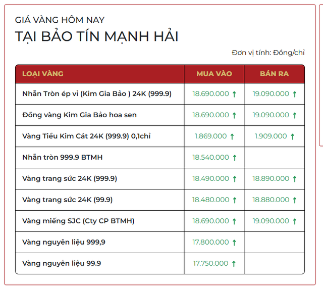 Chiều 2/3: Giá vàng nhẫn, vàng miếng lên gần 190 triệu đồng/lượng - Ảnh 1.