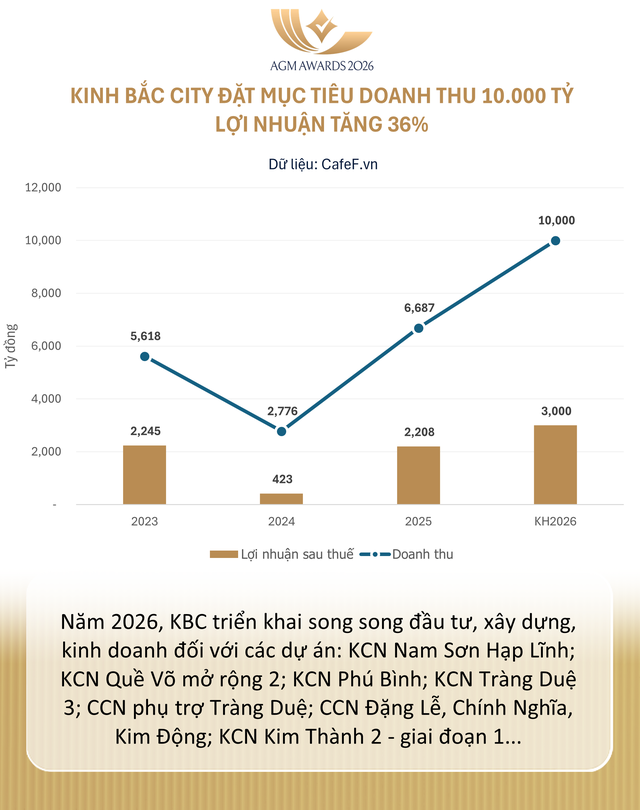 6 lần không đạt KPI, Kinh Bắc (KBC) vẫn 'miệt mài' đặt mục tiêu doanh thu 10.000 tỷ, tăng trưởng 50% - Ảnh 1.