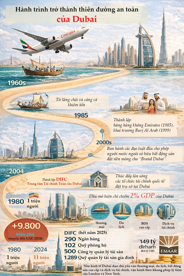 Hàng chục năm cần mẫn xây “thiên đường”, tên lửa Iran khiến nỗ lực của một siêu cường Ả rập đứng trước nguy cơ “dã tràng xe cát” - Ảnh 6.