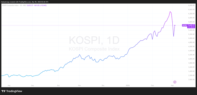 Chứng khoán Hàn Quốc bật tăng 12% ngay đầu phiên sau cú rơi lịch sử - Ảnh 1.
