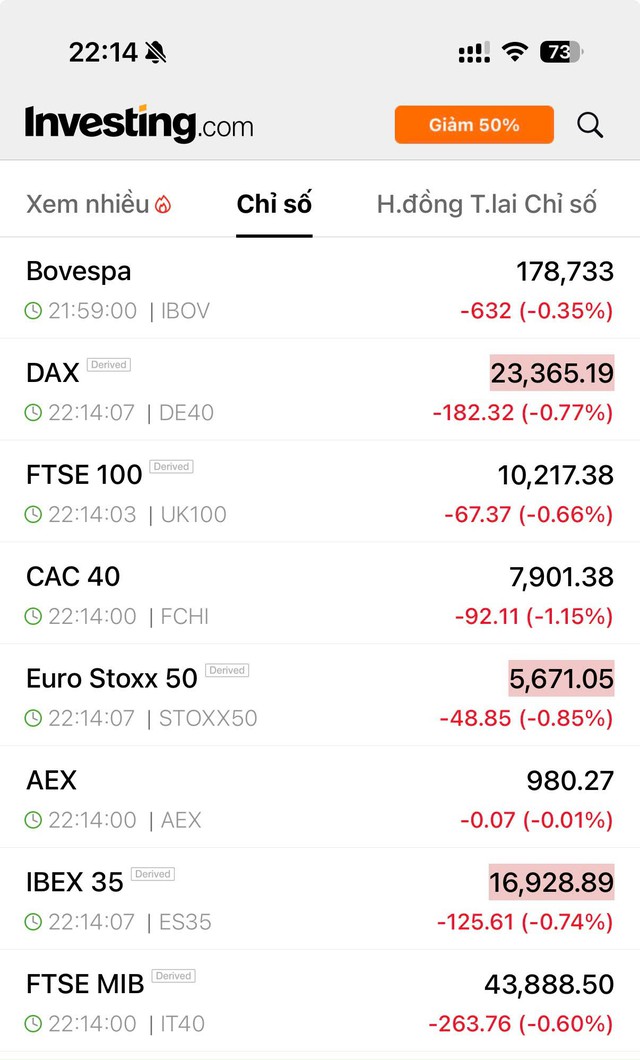 Dow Jones đang hồi trong ngày giá dầu vọt trên 100 USD/thùng - Ảnh 5.
