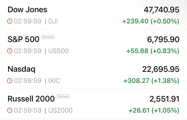 Chứng khoán Mỹ “xanh mướt” - Ảnh 2.