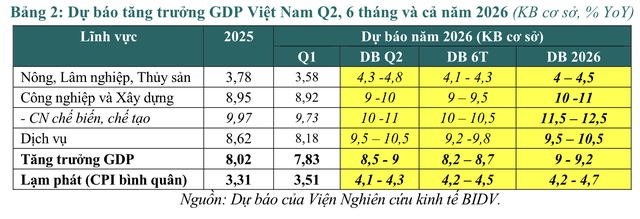 Bức tranh kinh tế Việt Nam Quý 1 và dự báo cả năm 2026- Ảnh 2. Bức tranh kinh tế Việt Nam Quý 1 và dự báo cả năm 2026- Ảnh 2.