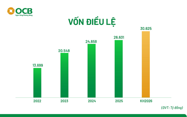 ĐHĐCĐ OCB: Mục tiêu lợi nhuận 2026 tăng 39% so với năm 2025, đạt 6.960 tỷ đồng; tăng vốn điều lệ lên trên 30.600 tỷ - Ảnh 3.