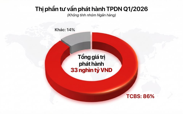 TCBS: Lợi nhuận trước thuế quý 1/2026 đạt 1.458 tỷ đồng - Ảnh 3.