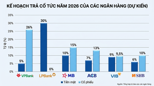 6 ngân hàng dự chi gần 34.000 tỷ trả cổ tức tiền mặt: Không phải VPBank hay MB, đây mới là nhà băng chi đậm nhất cho cổ đông - Ảnh 2.