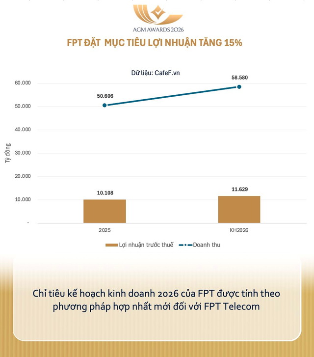 [ĐHĐCĐ FPT] Ông Trương Gia Bình: FPT trong tương lai có thể sánh vai với các tập đoàn AI hàng đầu thế giới - Ảnh 2.
