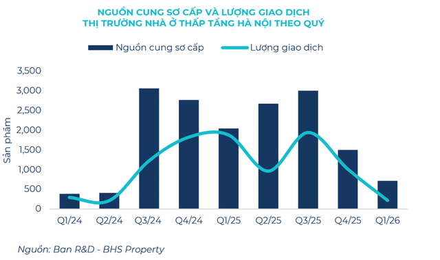 Hà Nội: Khan hiếm cung mới biệt thự, liền kề trong khi nhu cầu tích sản vẫn cao - Ảnh 1.
