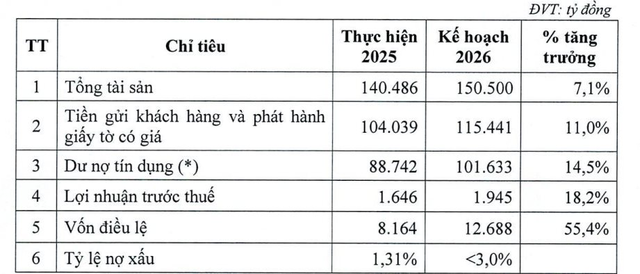 Đại hội cổ đông VietABank: Mục tiêu lãi gần hơn 1.900 tỷ đồng, tăng vốn lên gấp rưỡi - Ảnh 2.