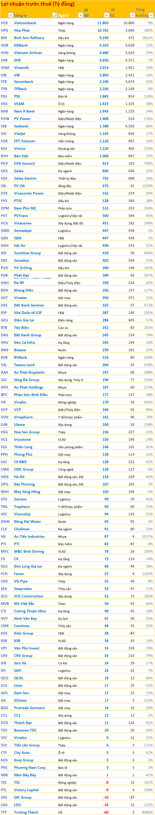 Cập nhật BCTC quý 1/2026 ngày 30/4: BSR, Vietnam Airlines, Vietjet, Vinamilk,... cùng hàng trăm doanh nghiệp dồn dập công bố - Ảnh 1.