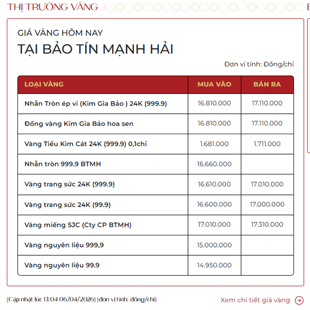  Giá vàng nhẫn, vàng miếng chiều ngày 6/4 - Ảnh 2.