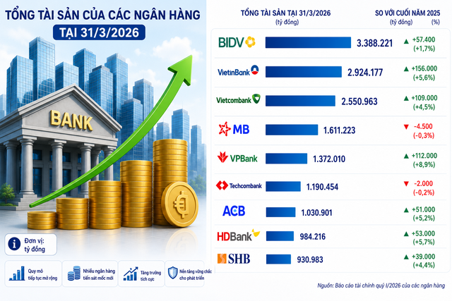Việt Nam sắp có thêm ngân hàng cán mốc tài sản 3 triệu tỷ, SHB và HDBank chuẩn bị chạm cột mốc mới - Ảnh 1.