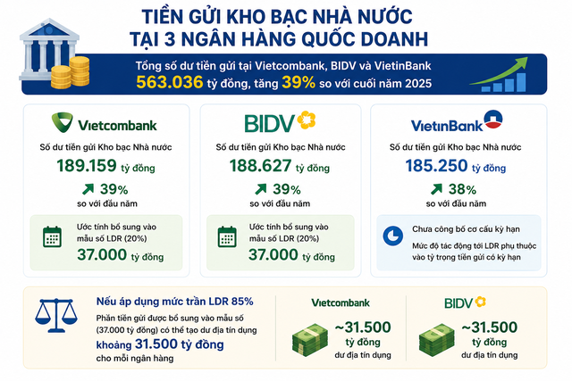 Tin vui cho các ngân hàng: Ngân hàng Nhà nước chính thức nới tỷ lệ LDR, Vietcombank, BIDV và VietinBank có thể cho vay thêm hàng chục nghìn tỷ đồng - Ảnh 2.