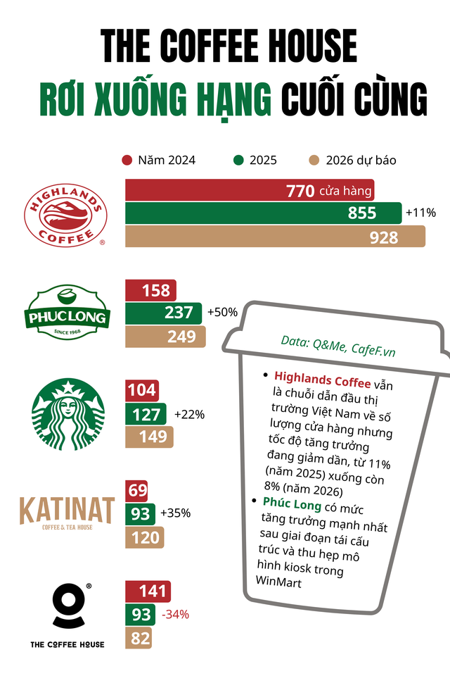 Còn chưa đầy 100 cửa hàng, The Coffee House sắp bị Katinat vượt mặt, tụt xuống hạng cuối trong cuộc đua chuỗi cà phê - Ảnh 1.