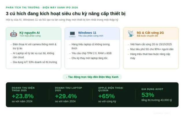 Với 3 cú hích này, Điện Máy Xanh tham vọng thống lĩnh 70% thị phần điện máy trước thềm IPO bom tấn - Ảnh 1.