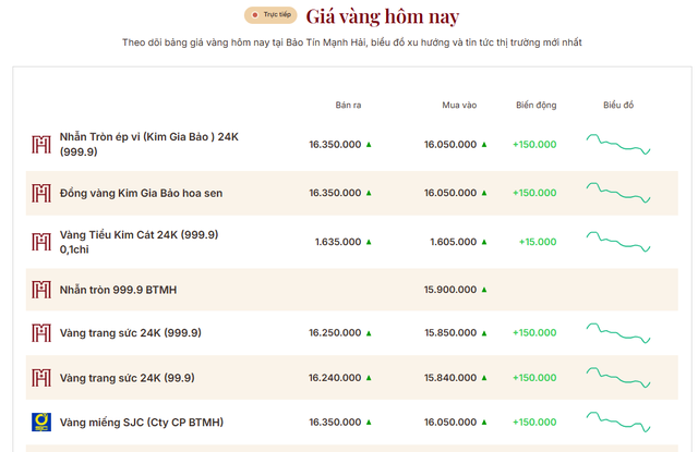 Giá vàng nhẫn trơn, vàng miếng sáng 21/5 - Ảnh 2.
