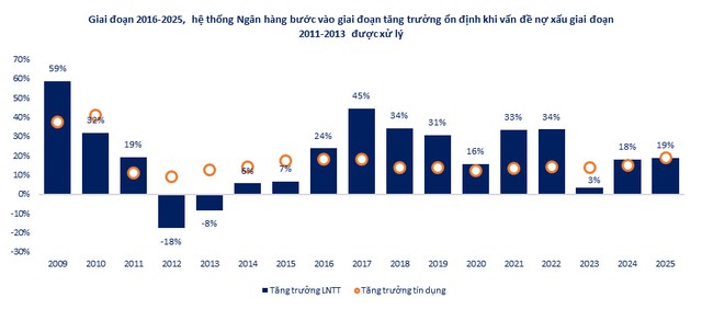 Thập kỷ vàng của ngành ngân hàng: Điều gì tạo nên cuộc đua lợi nhuận mạnh nhất thị trường? - Ảnh 3.
