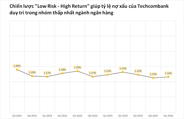 Cú nhảy vọt 4 tỷ USD vốn điều lệ và tham vọng mới của Techcombank - Ảnh 7.