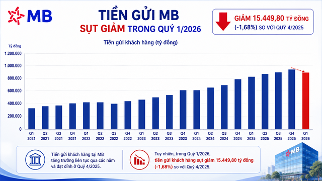 Ngân hàng lớn thứ năm hệ thống sụt giảm tài sản, khách hàng rút ròng hơn 15.000 tỷ tiền gửi - Ảnh 3.