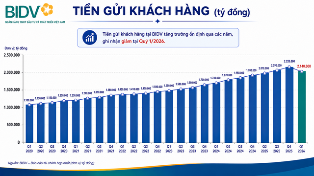 Khách hàng rút ròng 82.000 tỷ tiền gửi tại một ngân hàng - Ảnh 2.