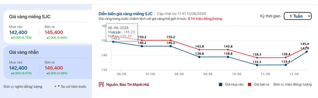Giá vàng nhẫn trơn, vàng miếng chiều tối 12/6 tăng lên mức cao nhất từ đầu tuần - Ảnh 2.