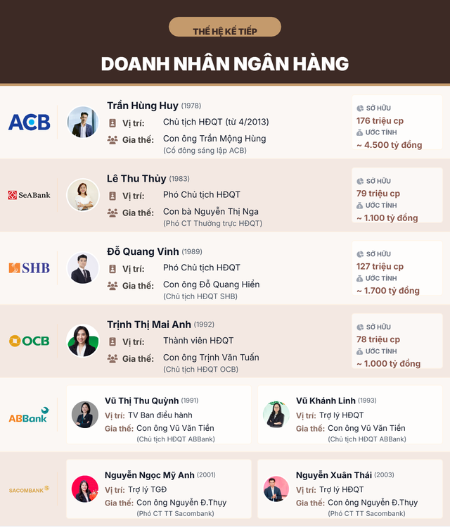 Những người thừa kế ở ACB, SHB, Sacombank, ABBank,... - Ảnh 2.
