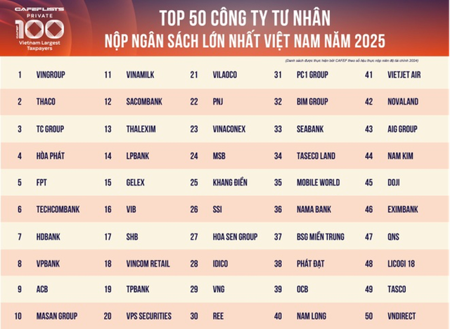 Bắt đầu thu thập dữ liệu và xây dựng VNTAX 200 và PRIVATE 100 - Top doanh nghiệp nộp ngân sách lớn nhất Việt Nam năm 2026 - Ảnh 3.