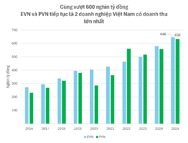 Chốt sổ: PVN mất ngôi tập đoàn có doanh thu lớn nhất Việt Nam năm 2025 - Ảnh 1.