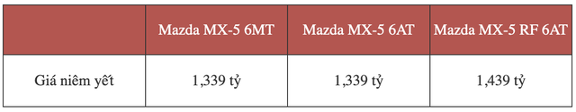 Mazda MX-5 giá 1,339 tỷ đồng, có cả mui mềm và mui cứng cho ‘dân chơi’ Việt - Ảnh 1.